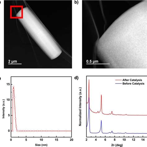 simimx-moss|a) High resolution TEM images of the MoS x.